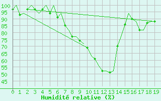 Courbe de l'humidit relative pour Zurich-Kloten