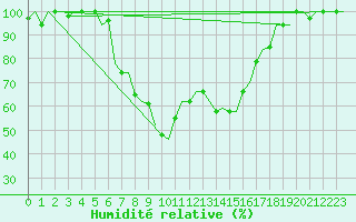 Courbe de l'humidit relative pour Pisa / S. Giusto