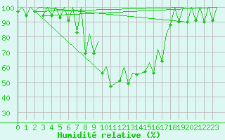 Courbe de l'humidit relative pour Samedam-Flugplatz