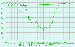 Courbe de l'humidit relative pour Locarno-Magadino