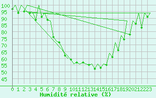 Courbe de l'humidit relative pour Warszawa-Okecie