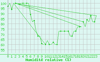 Courbe de l'humidit relative pour Olbia / Costa Smeralda