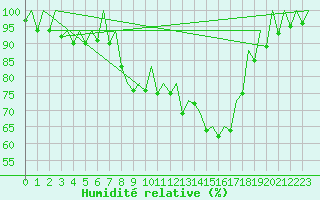 Courbe de l'humidit relative pour Santander / Parayas