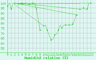 Courbe de l'humidit relative pour Vamdrup