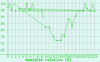 Courbe de l'humidit relative pour Pisa / S. Giusto