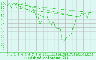 Courbe de l'humidit relative pour Firenze / Peretola