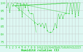 Courbe de l'humidit relative pour Lugano (Sw)