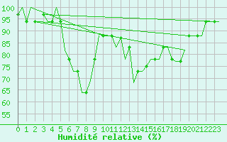 Courbe de l'humidit relative pour Andravida Airport