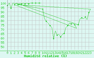 Courbe de l'humidit relative pour Zaragoza / Aeropuerto