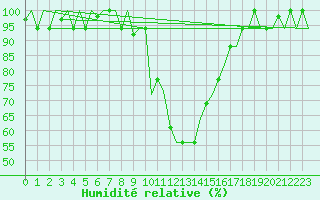 Courbe de l'humidit relative pour Olbia / Costa Smeralda