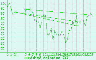 Courbe de l'humidit relative pour Pamplona (Esp)