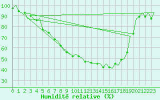 Courbe de l'humidit relative pour Tampere / Pirkkala