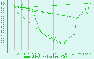 Courbe de l'humidit relative pour Kuopio