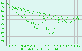 Courbe de l'humidit relative pour Kuopio