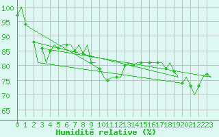 Courbe de l'humidit relative pour Platform K13-A