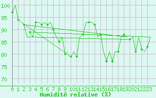 Courbe de l'humidit relative pour Volkel