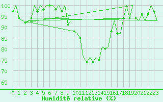 Courbe de l'humidit relative pour Samedam-Flugplatz