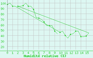 Courbe de l'humidit relative pour Andravida Airport