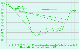 Courbe de l'humidit relative pour Bremen