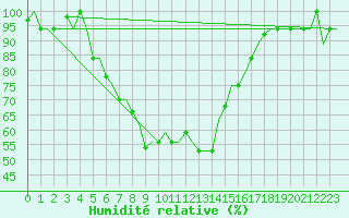Courbe de l'humidit relative pour Adana / Sakirpasa