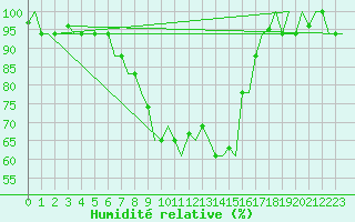Courbe de l'humidit relative pour Pula Aerodrome