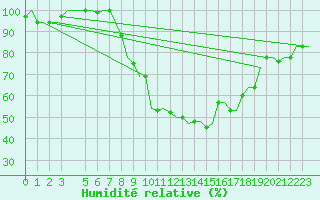 Courbe de l'humidit relative pour Firenze / Peretola