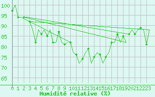 Courbe de l'humidit relative pour Stornoway