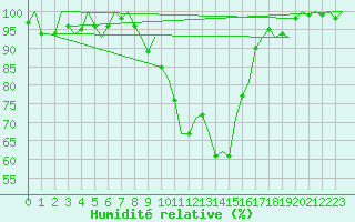 Courbe de l'humidit relative pour Deelen