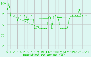 Courbe de l'humidit relative pour L'Viv