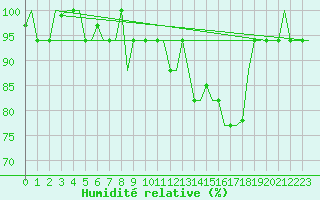 Courbe de l'humidit relative pour Milano / Malpensa