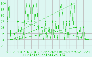 Courbe de l'humidit relative pour Luxembourg (Lux)