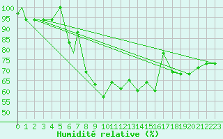 Courbe de l'humidit relative pour Lamezia Terme