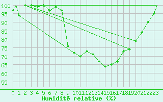 Courbe de l'humidit relative pour Praha Kbely