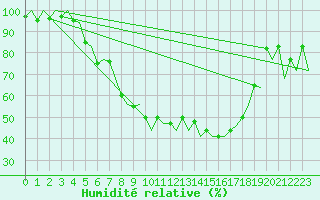 Courbe de l'humidit relative pour Lodz