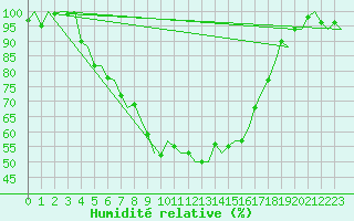 Courbe de l'humidit relative pour Groningen Airport Eelde