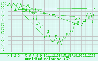 Courbe de l'humidit relative pour Lugano (Sw)