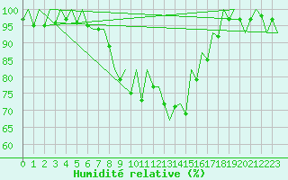 Courbe de l'humidit relative pour Tirgu Mures