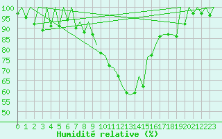 Courbe de l'humidit relative pour Arad