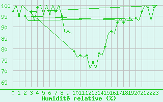 Courbe de l'humidit relative pour Muenster / Osnabrueck