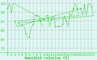 Courbe de l'humidit relative pour Tirstrup