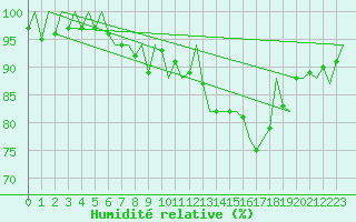 Courbe de l'humidit relative pour Cork Airport