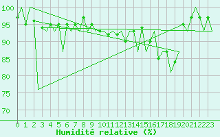 Courbe de l'humidit relative pour Locarno-Magadino