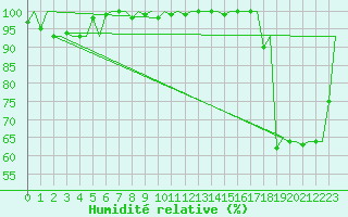 Courbe de l'humidit relative pour Skelleftea Airport