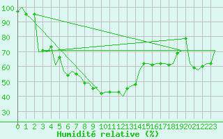 Courbe de l'humidit relative pour Bratislava Ivanka