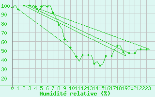 Courbe de l'humidit relative pour Jonkoping Flygplats