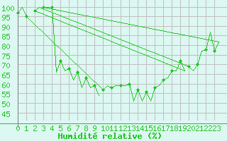 Courbe de l'humidit relative pour Santander / Parayas