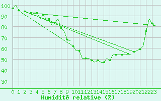 Courbe de l'humidit relative pour Volkel