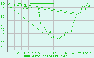 Courbe de l'humidit relative pour Dublin (Ir)