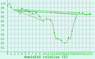 Courbe de l'humidit relative pour Dublin (Ir)