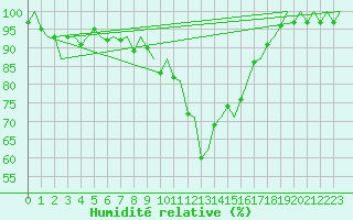 Courbe de l'humidit relative pour Dublin (Ir)